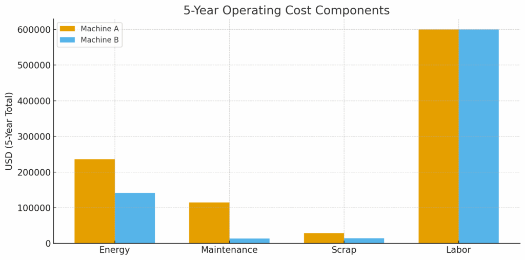 Gráfico de barras agrupadas de componentes de costos operativos a cinco años para dos máquinas, mostrando el mayor gasto en mano de obra, con mayor energía, mantenimiento y desperdicio para la Máquina A