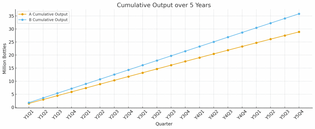 Gráfico lineal de producción acumulada a cinco años que muestra la Máquina B consistentemente por encima de la Máquina A cada trimestre