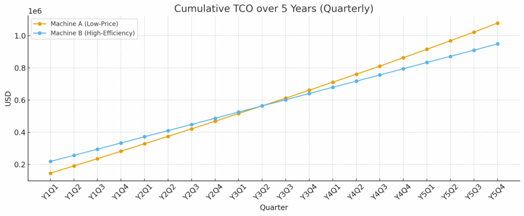 Gráfico lineal del CTM acumulado a cinco años que muestra que la Máquina A aumenta ligeramente más rápido que la Máquina B cada trimestre