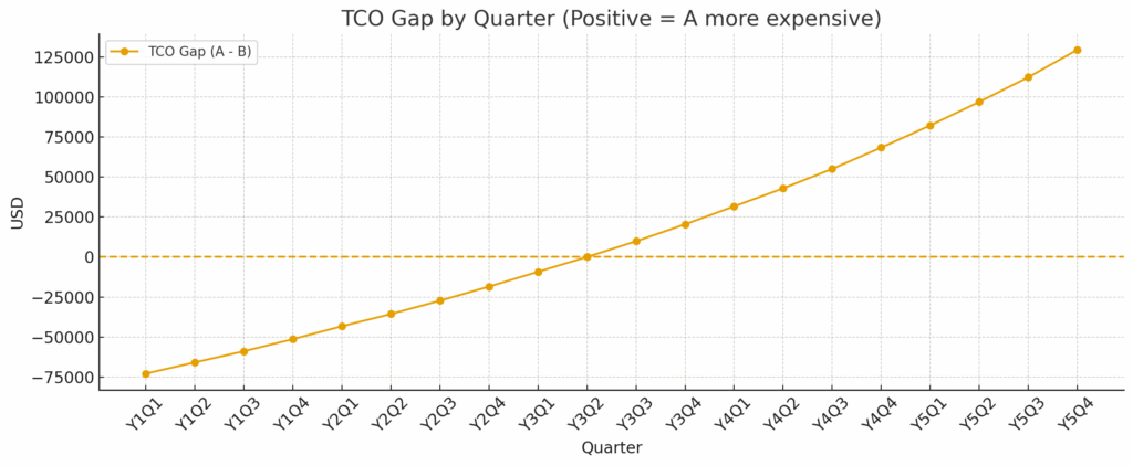 Gráfico lineal que muestra la brecha trimestral del CTM, donde los valores positivos indican que la Máquina A es más costosa que la Máquina B