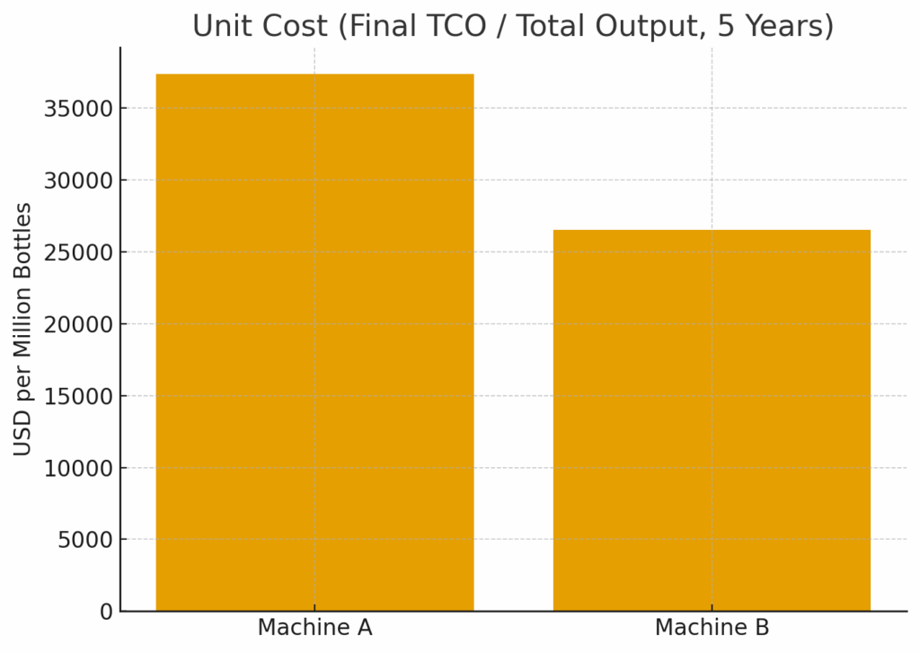 Gráfico de barras que compara el costo unitario de la Máquina A y la Máquina B en USD por millón de botellas durante cinco años