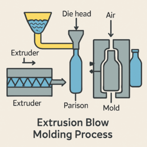 Extrusion blow molding process diagram with extruder, parison and bottle mold