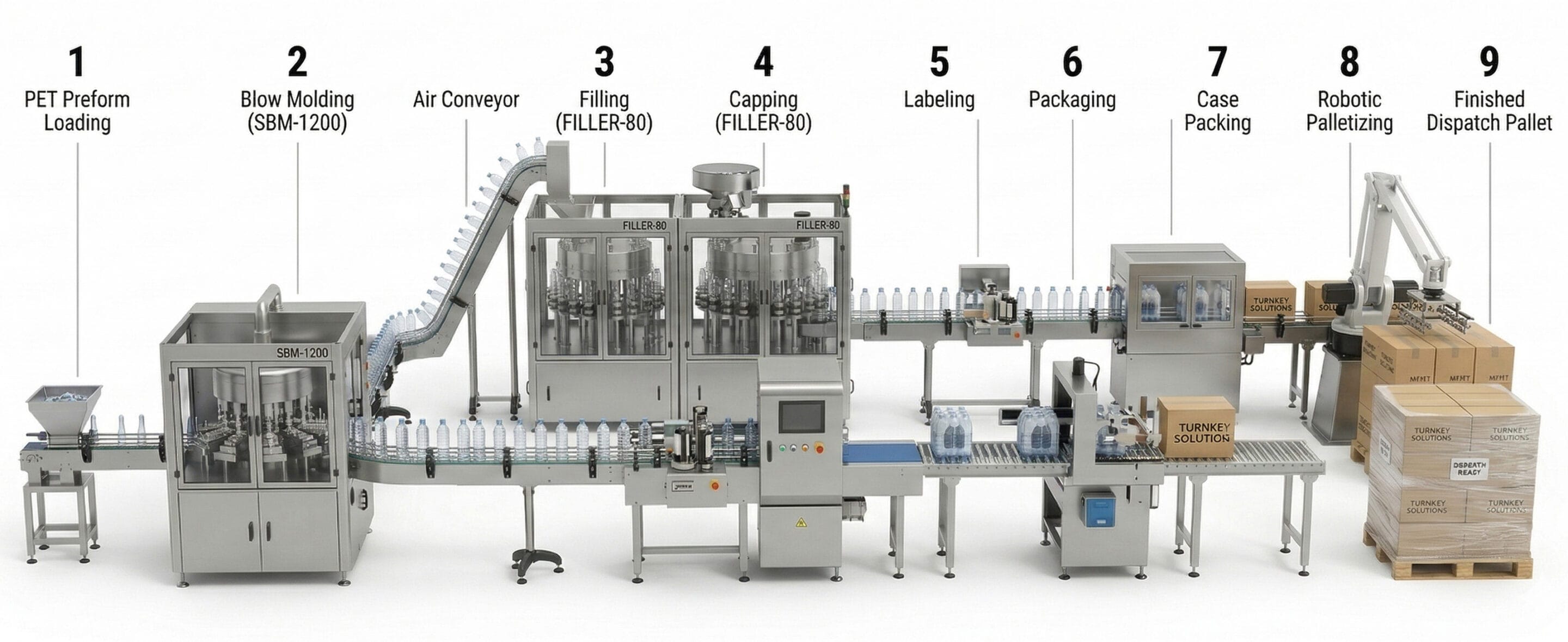 Packaging line equipment including capping labeling and packing systems